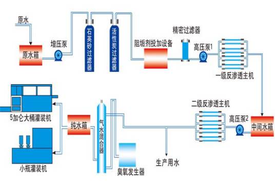 反渗透工艺