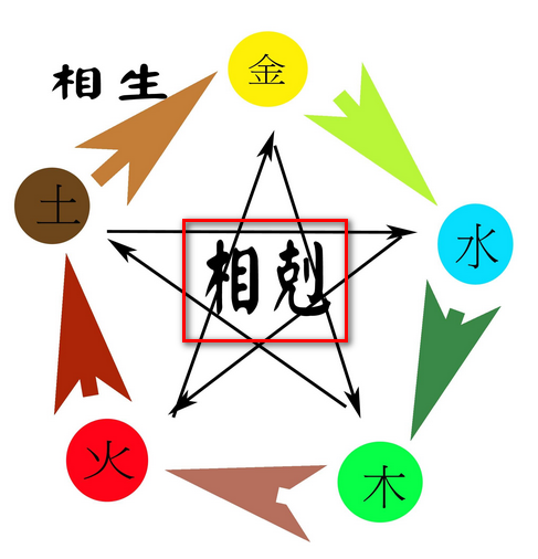 相克（五行学说术语）