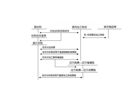 委托加工物资