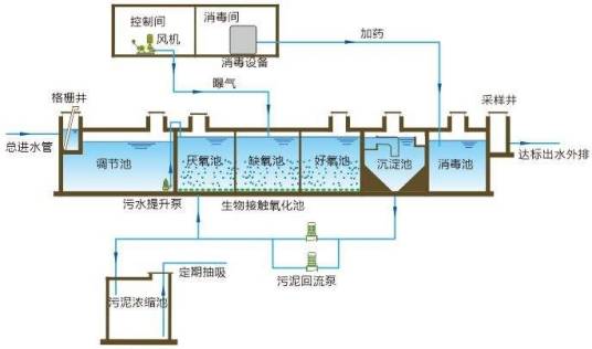 一体化生活污水处理