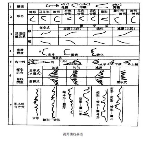 测井解释模型