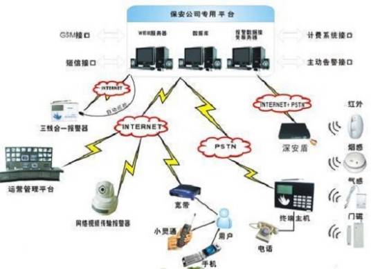 智能联网报警系统