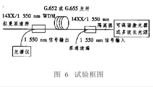 拉曼光纤放大器（放大器）