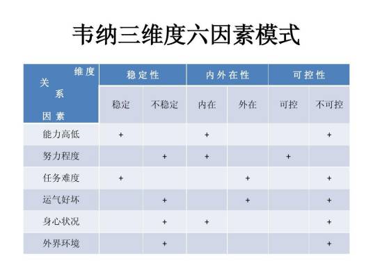 韦纳归因模型