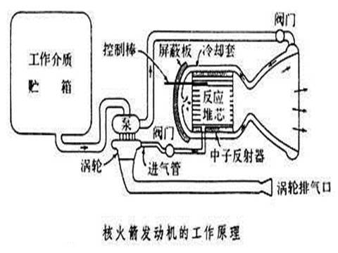 核火箭发动机（原子能火箭发动机）