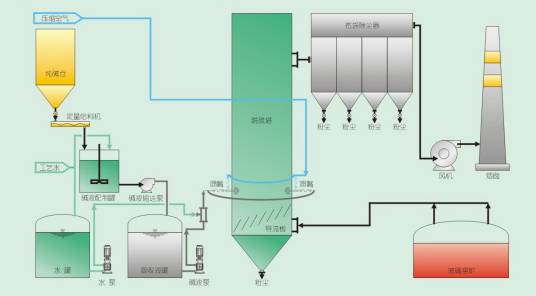 喷雾干燥法烟气脱硫