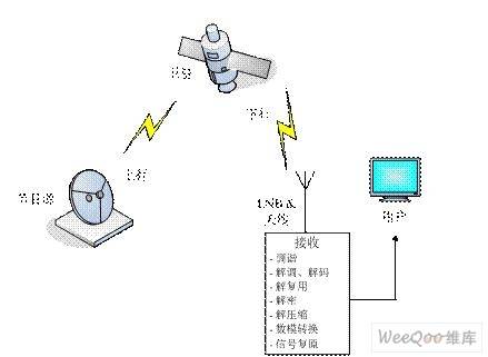 数字卫星电视系统