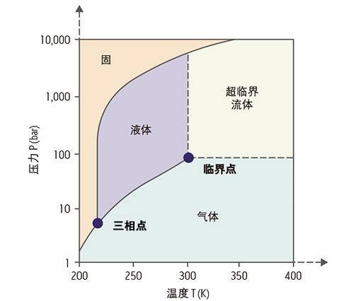 超临界状态