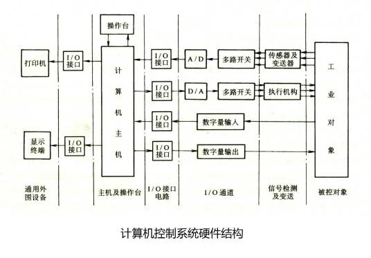 计算机自动控制