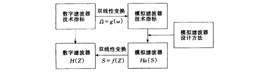 滤波方法