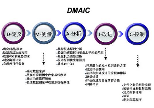 六西格玛原则