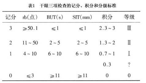 干眼（眼表疾病）