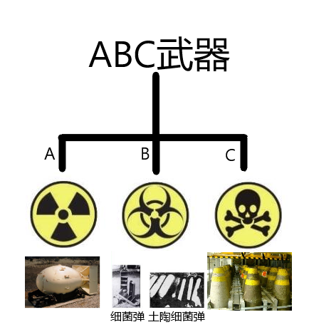 ABC武器