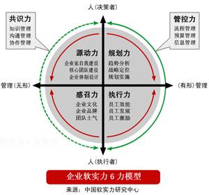 企业软实力（企业非物化要素）