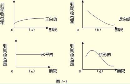 利率期限结构