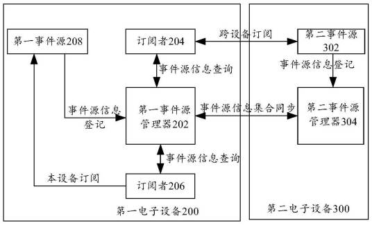 事件订阅方法及电子设备