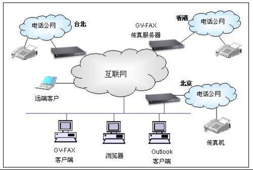 传真通信