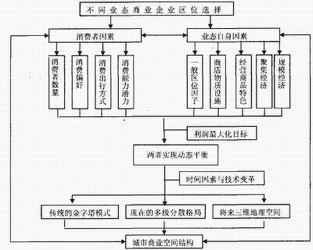 商业业态