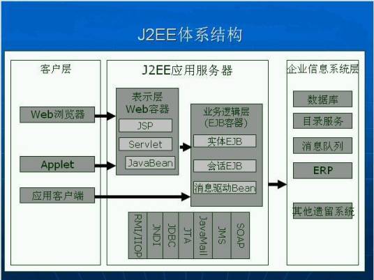 J2EE架构