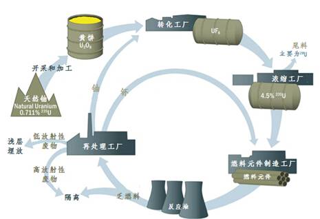 核燃料循环设施