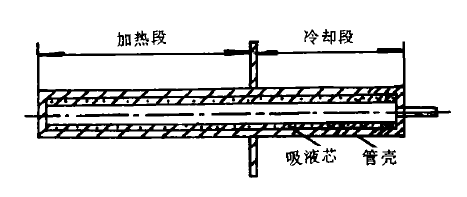 高温热管