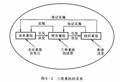 企业重组