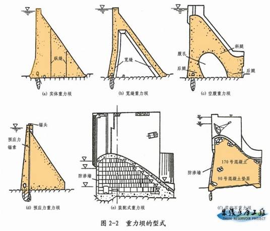 宽缝重力坝