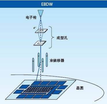 电子束曝光