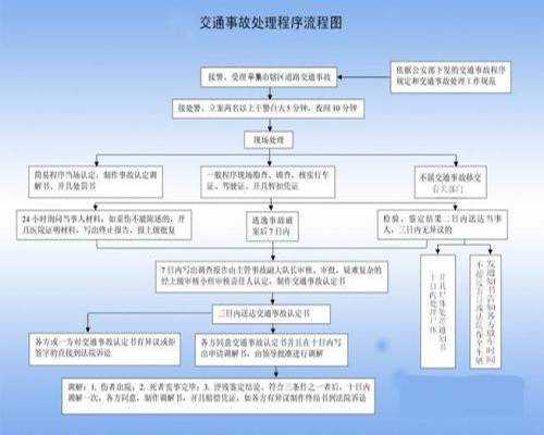 交通事故保险赔偿程序