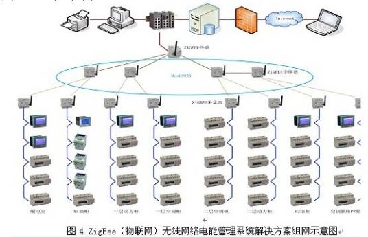 ZigBee（物联网）电能管理系统