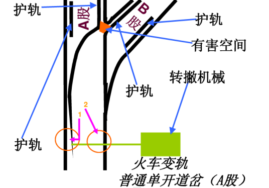 火车变轨