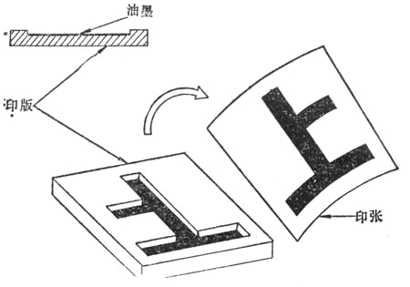 凹版印刷（印刷工艺）