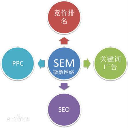 搜索引擎营销（用户搜索返回结果用关键词检索）