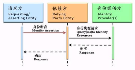 CID（CID云身份）