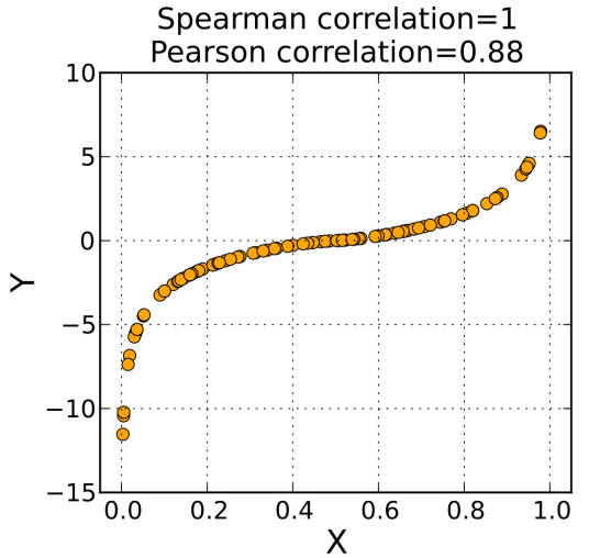 spearman相关系数