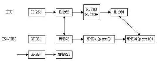 监控视频压缩编解码