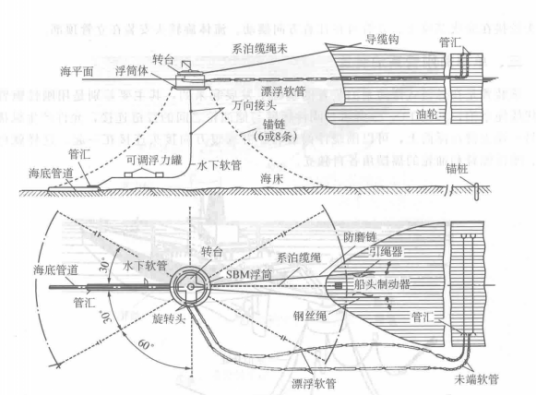 单点系泊装置