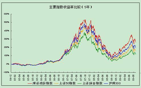 深证成份A股指数