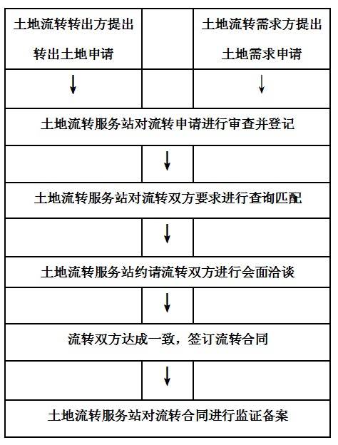 农用地流转