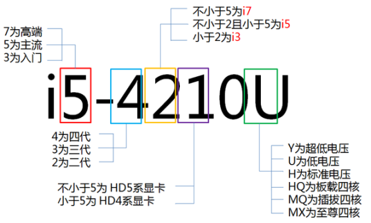 IntelCPU命名规则