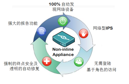 Forescout网络准入控制系统