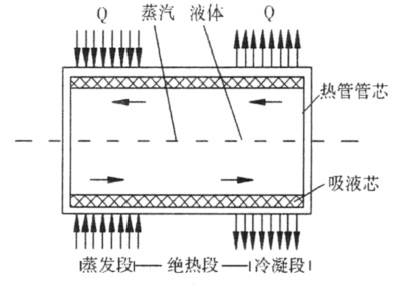 热管散热技术