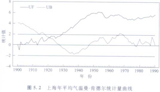 曼－肯德尔法