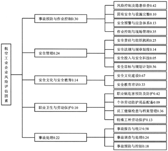 层次分析法（运筹学理论）