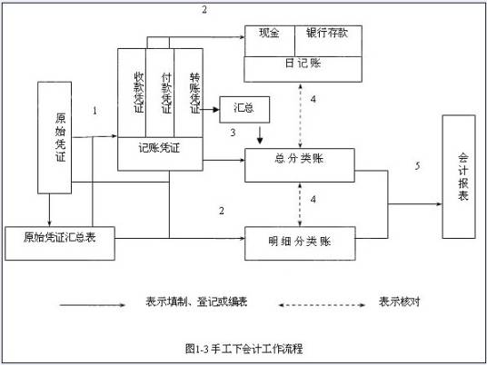 会计数据处理电算化