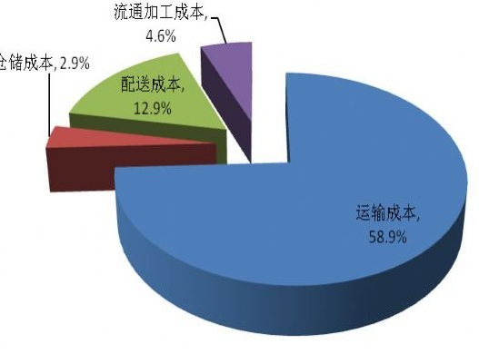 成本控制管理