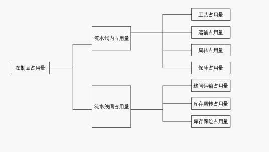 流水线加工生产作业计划