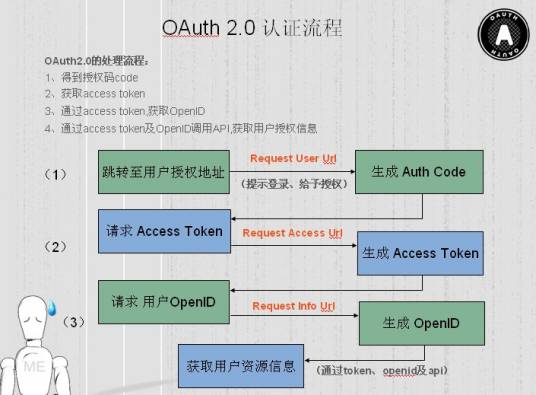 OAuth2.0