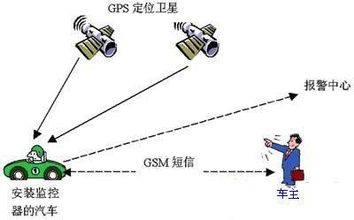 汽车定位