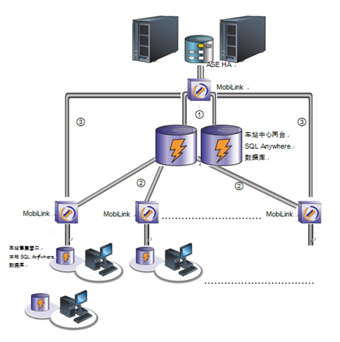 sybase系统